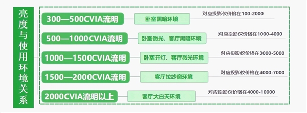投影仪怎么选 亲测分享 这两款可闭眼入pg电子模拟器试玩2025年618卧室(图6)