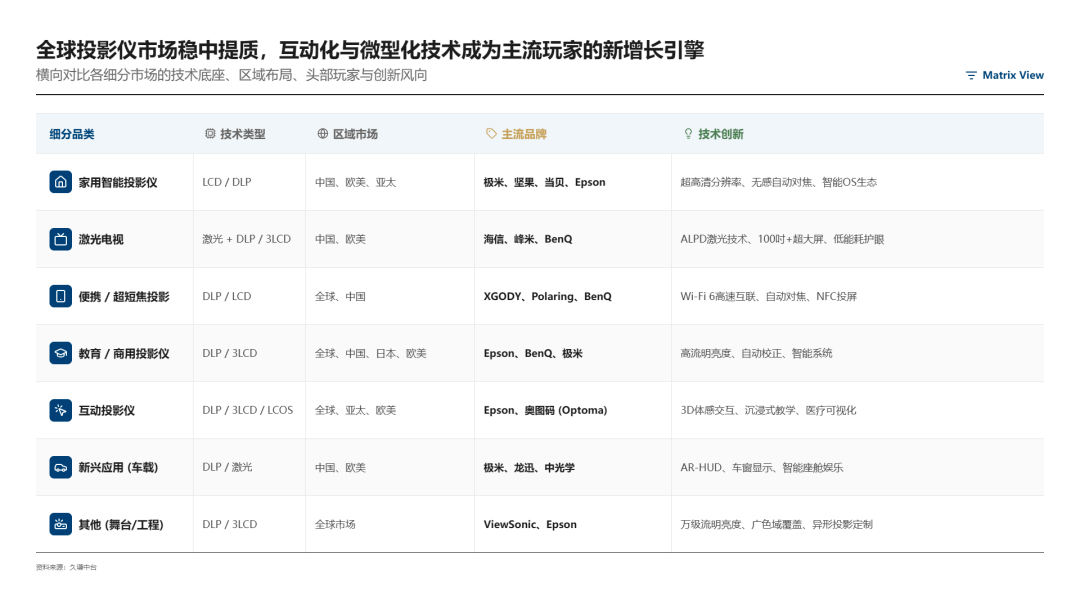 海把投影仪卖成了“快时尚”pg模拟器这家深圳公司出(图6)