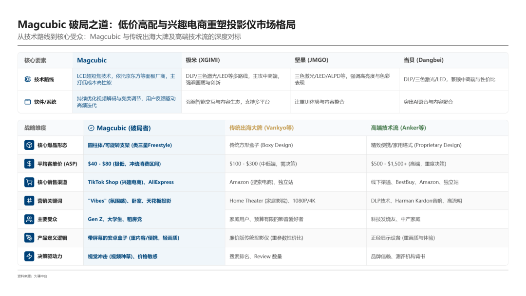 海把投影仪卖成了“快时尚”pg模拟器这家深圳公司出(图10)